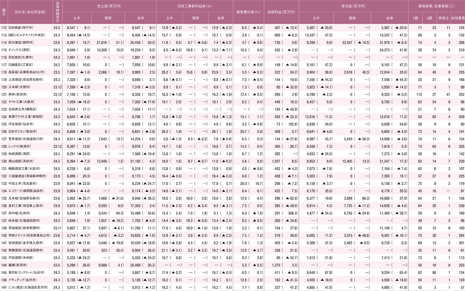建設会社・なんでもベスト10ワースト10 1位は「建設会社ランキング」 | 日経クロステック（xTECH）