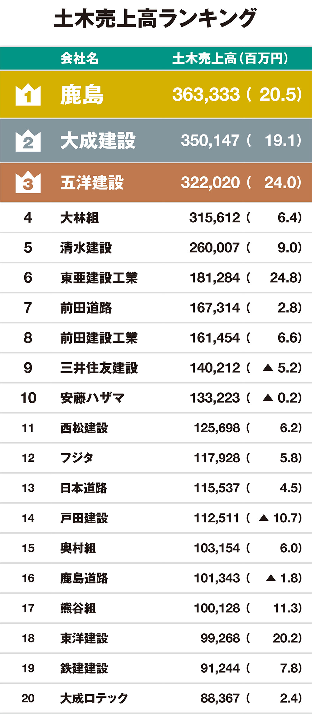 好業績だが2024年問題じわり | 日経クロステック（xTECH）