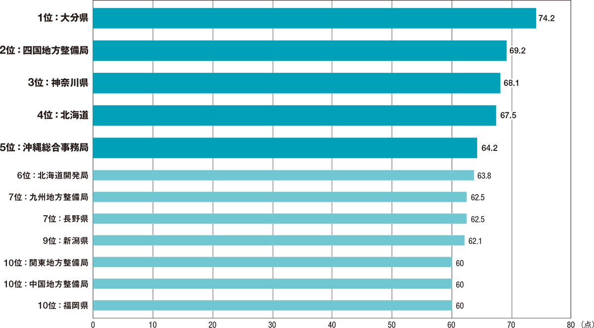工程管理を意識した手引が高評価、四国地整は工事書類の削減に熱心