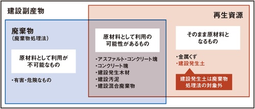 資料1■ 建設副産物の種類