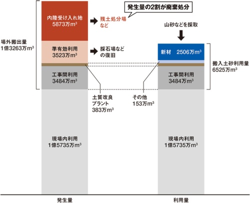 資料2■ 建設現場における土砂の発生量と利用量
