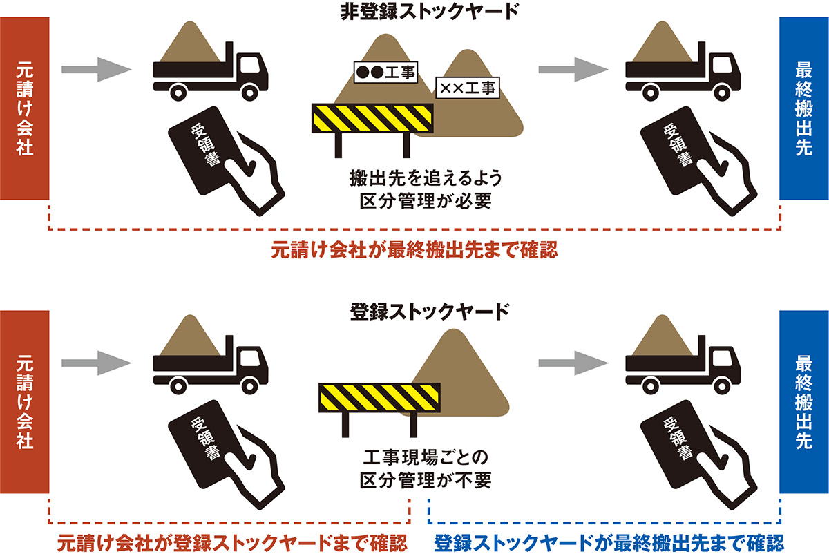 元請けに残土の搬出先確認を義務化、廃棄物処理法ほど厳しい管理求めず