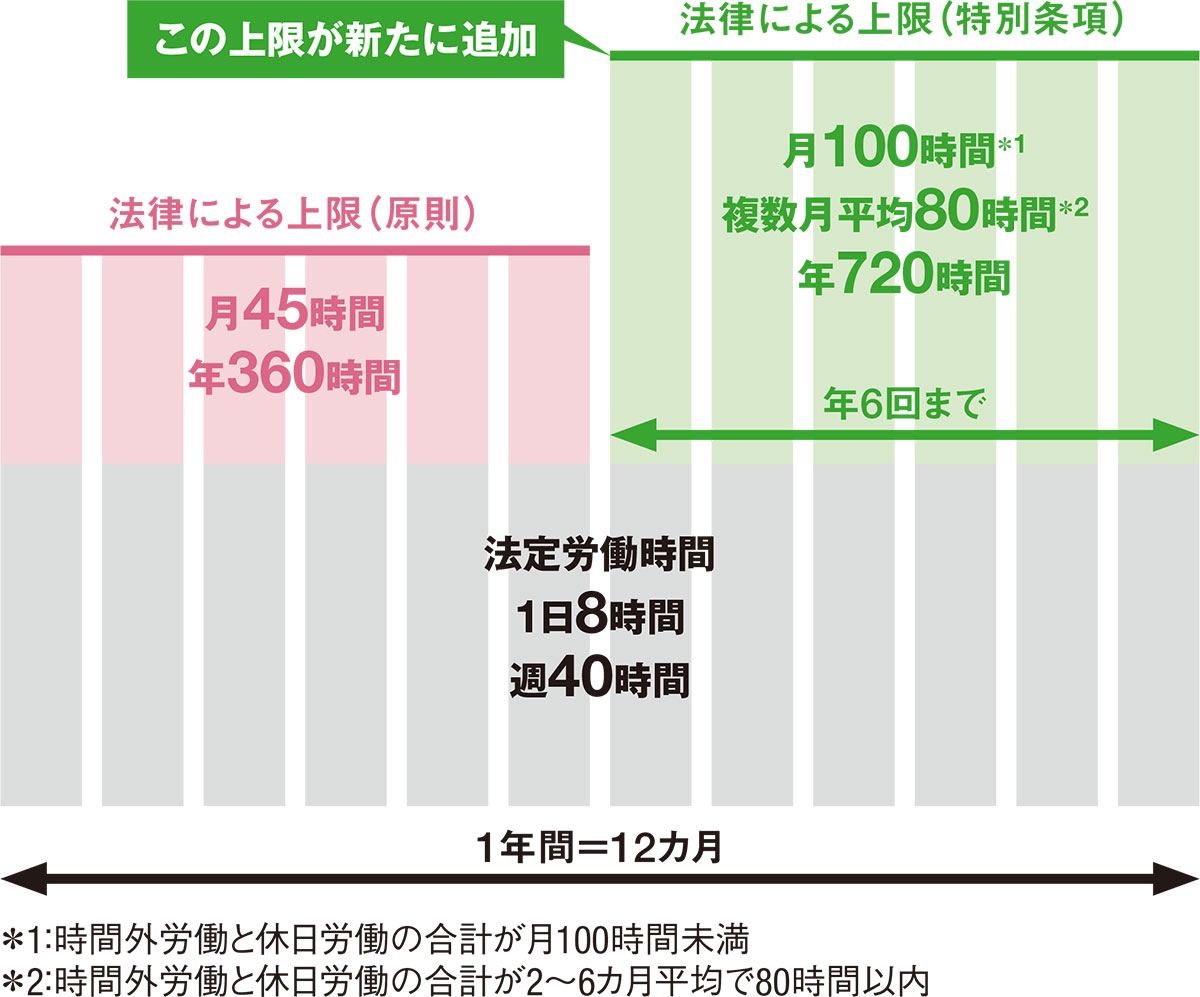 建設業の残業時間減少が加速、国は出先でも月単位の週休2日推進