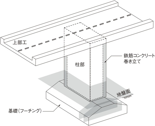 基礎を除く橋脚補強に検査院が異論、フーチングの安全性低下の恐れ | 日経クロステック(xTECH)