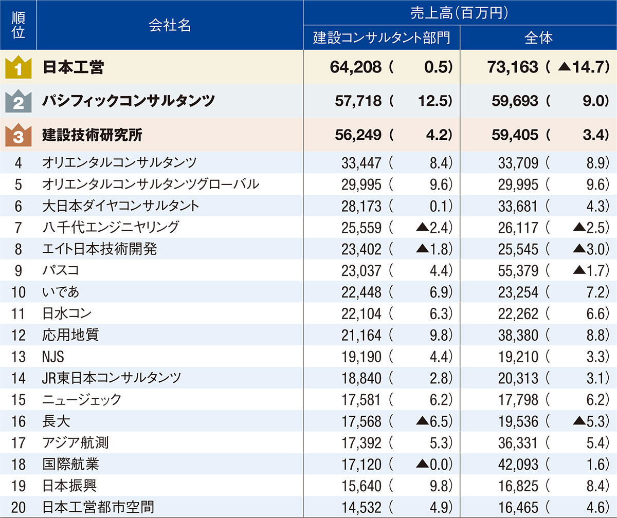 資料2■ 建設コンサルタント部門の売上高ランキング