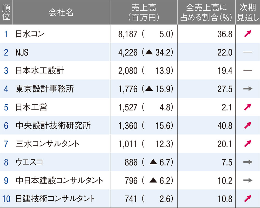 本邦主要工業概覧 次期は21分野で増収見通し、建設コンサルタント部門の分野別ランキング