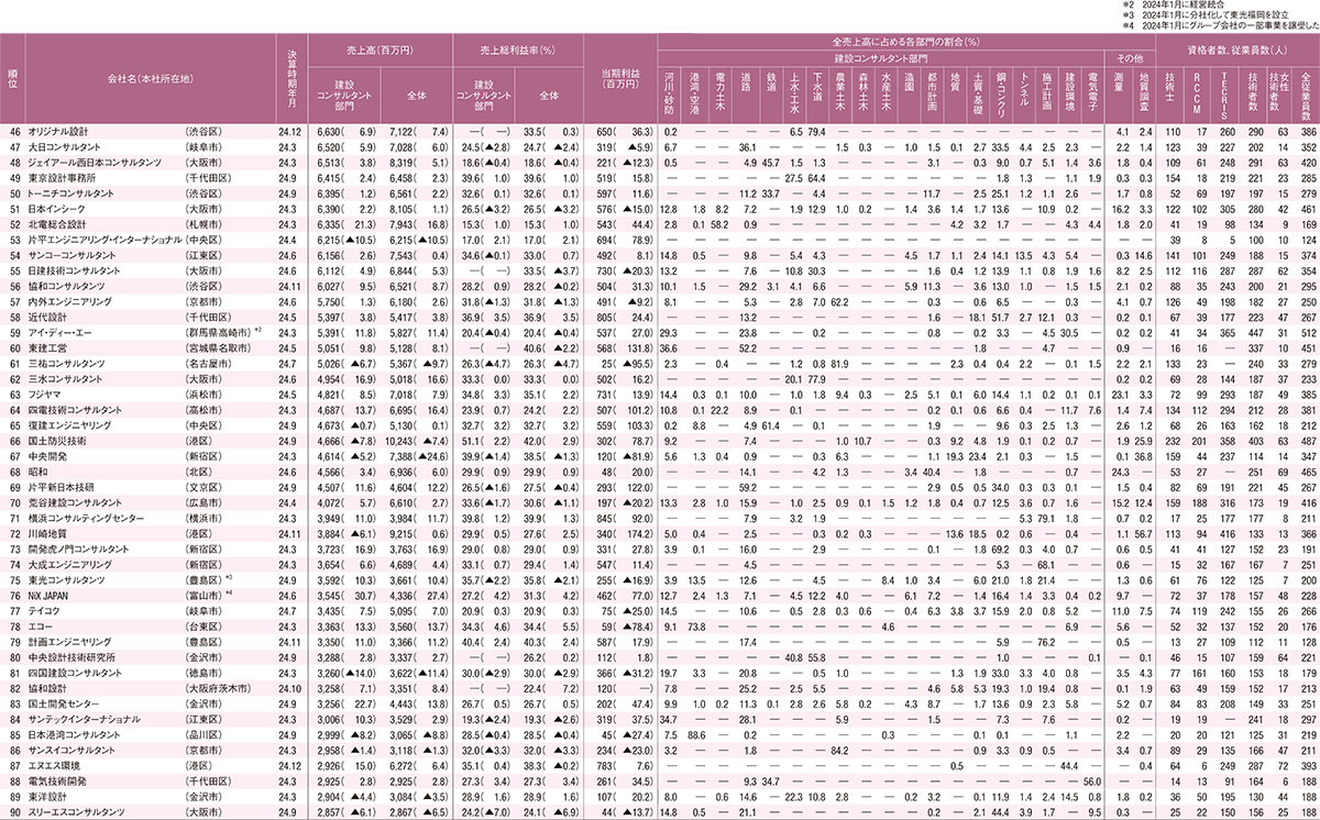 建設コンサルタント会社ランキング、2024年1月期～12月期決算（2ページ
