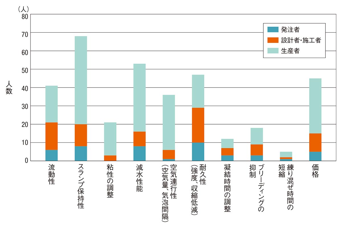 化学混和剤を上手に使いこなす、コンクリート工事の成功の鍵に（2
