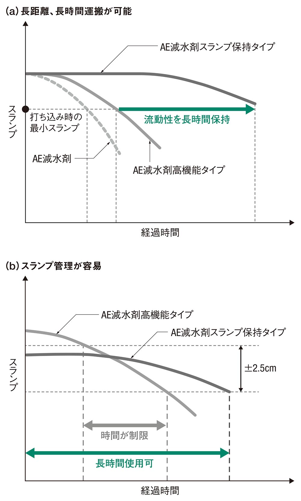 化学混和剤を上手に使いこなす、コンクリート工事の成功の鍵に（2