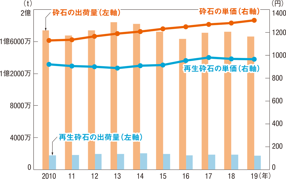 リサイクル率97.2%の落とし穴、5年後にコンクリート塊は再生 リサイクル率97.2%の落とし穴、5年後にコンクリート塊は再生