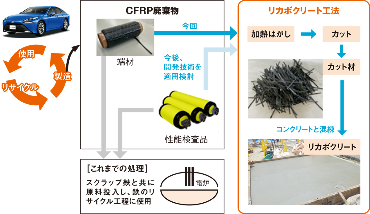 炭素繊維端材の循環先は建設分野、燃料電池車からコンクリート材へ