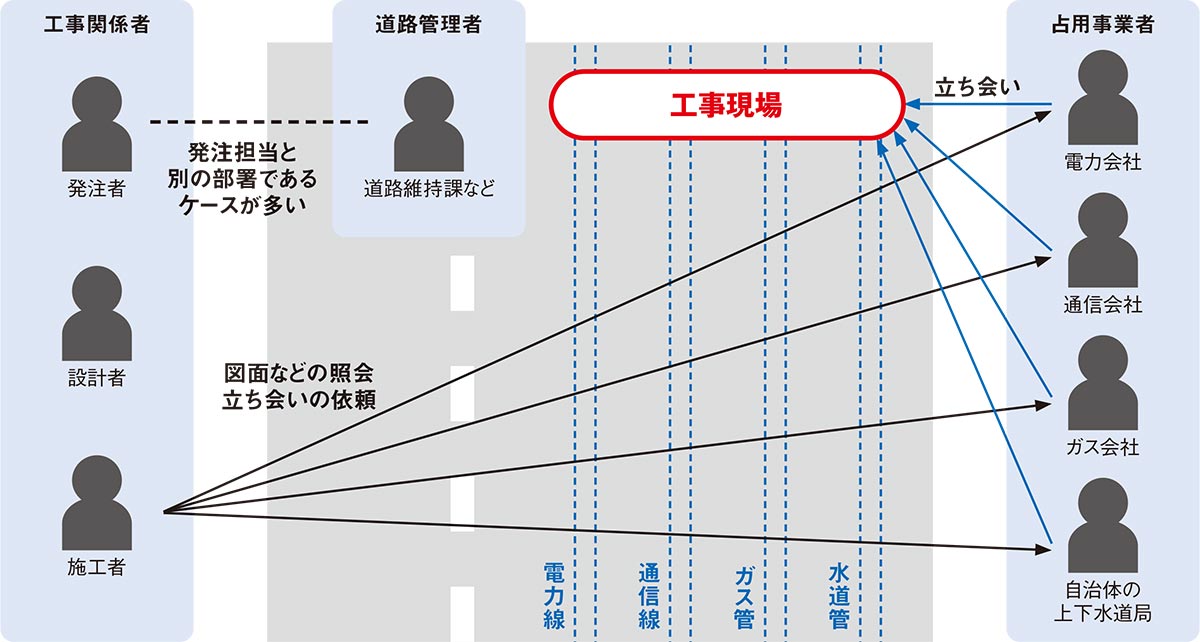 工事現場に潜む地下埋設物、図面を過信せず慎重な試掘を | 日経