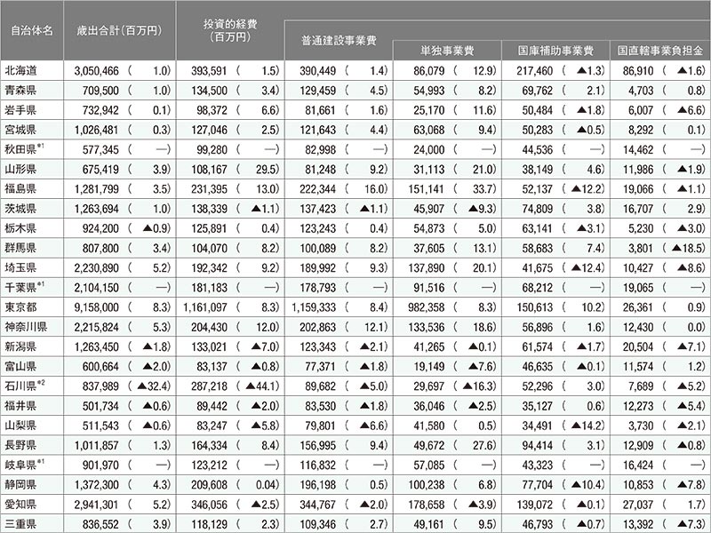 主要98自治体の予算一覧、都道府県の8割強で投資的経費が増