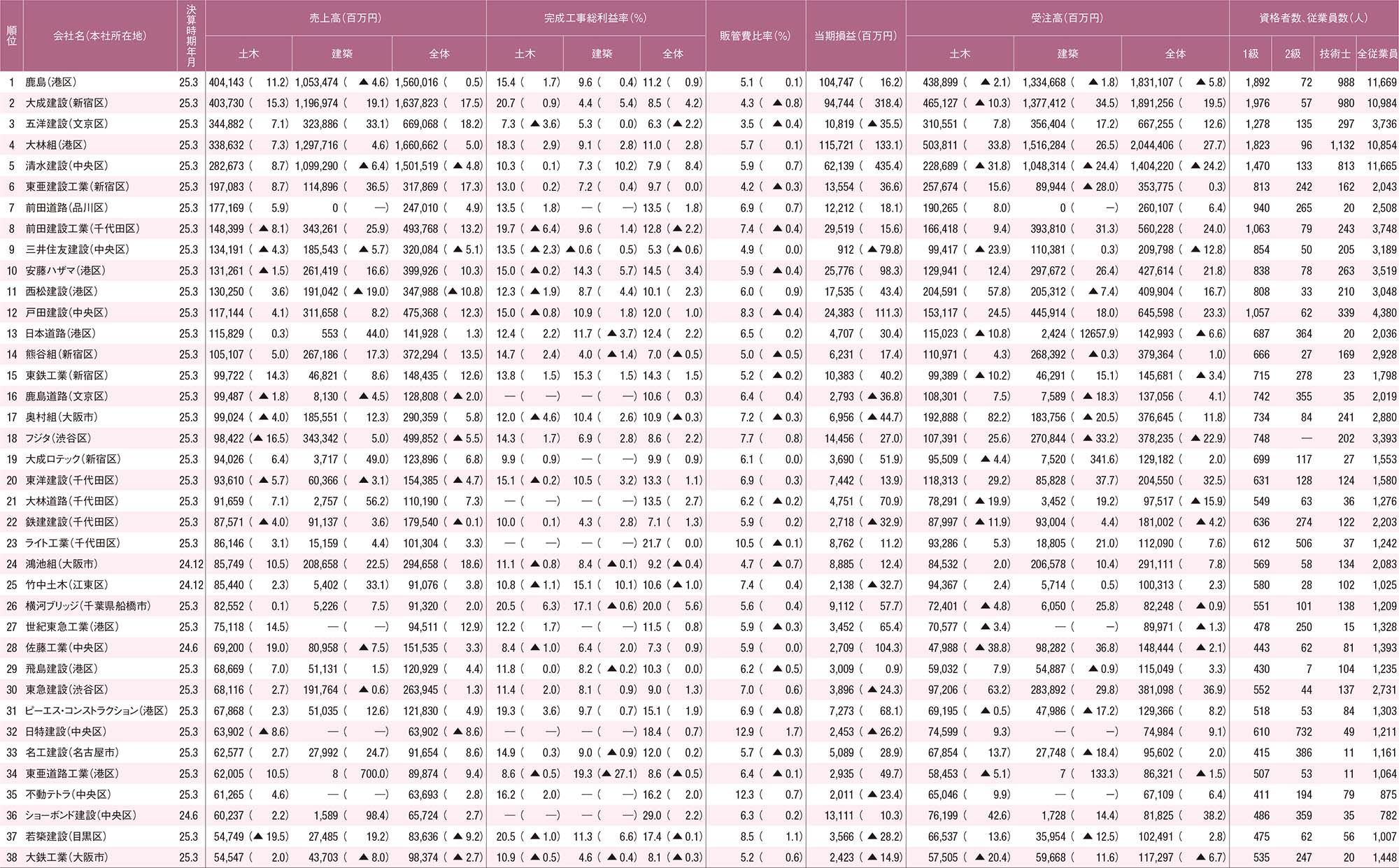 建設会社ランキング、2024年4月期～25年3月期決算（2ページ目） | 日経