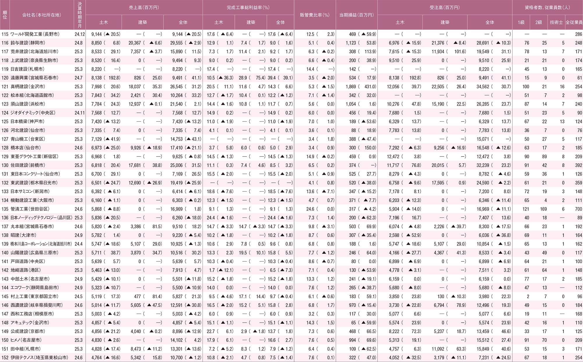 建設会社ランキング、2024年4月期～25年3月期決算（2ページ目） | 日経