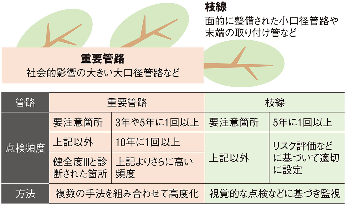八潮陥没」を受け下水道法改正へ、要注意箇所は3年に1回以上の点検も