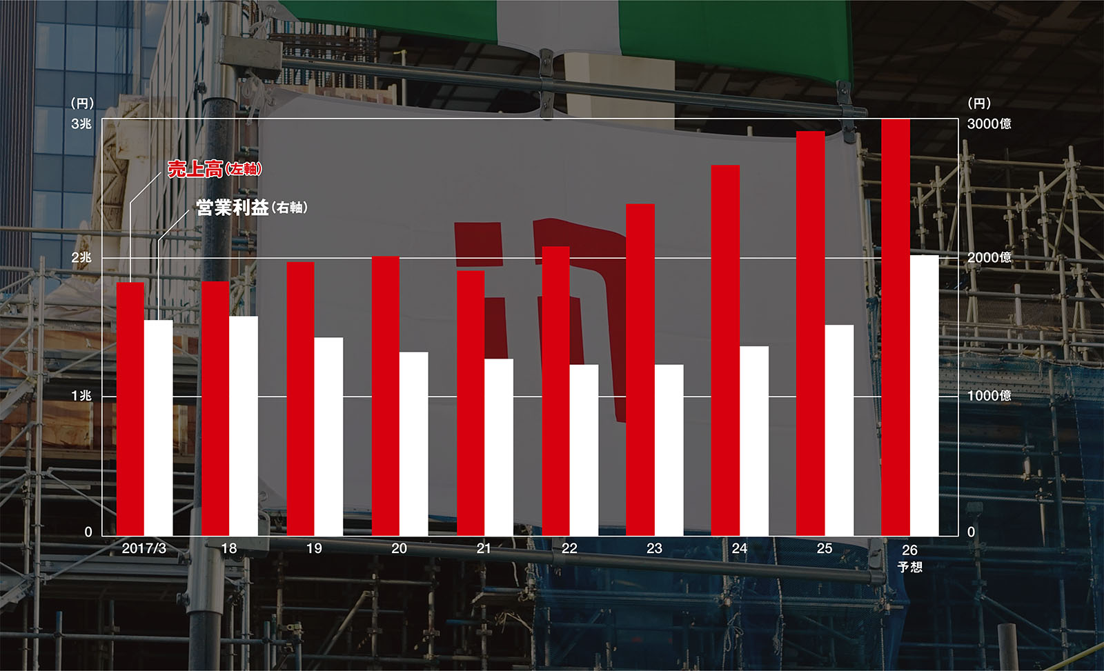 鹿島3兆円企業に、好業績続く大手 市況を追い風に2026年も業界再編