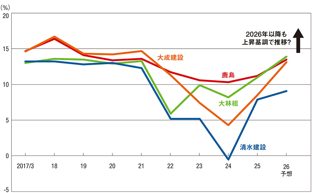 鹿島3兆円企業に、好業績続く大手 市況を追い風に2026年も業界再編（2