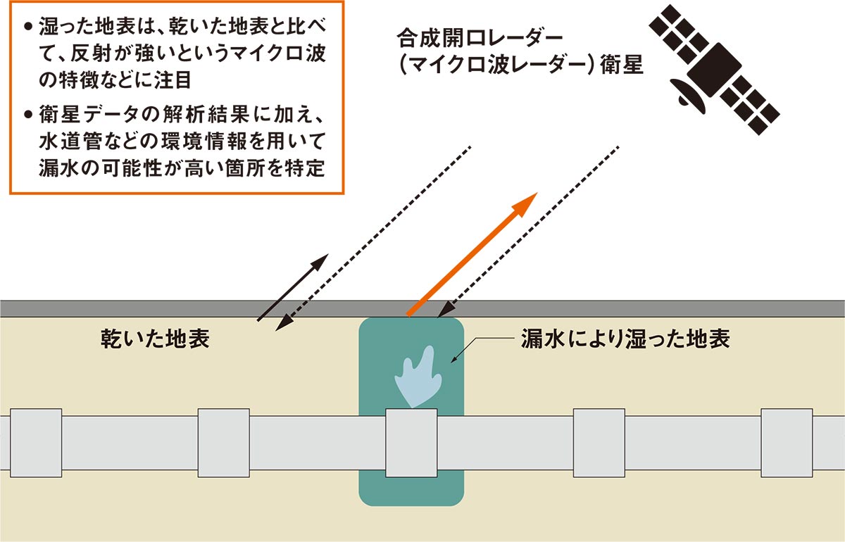人工衛星で水道管の漏水を透視、下水道の異常や陥没予兆の把握も