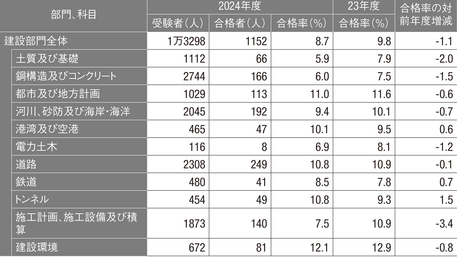 土木関連資格ガイド