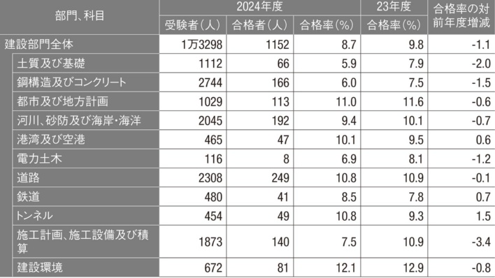 土木関連資格ガイド
