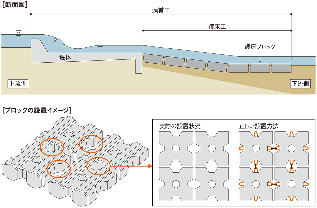 施工者が違和感指摘するも確認怠る、護床ブロックを連結せず河床洗掘