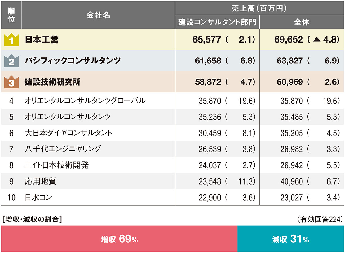 建設コンサルタント部門の増収7割、海外は苦戦も国内が好調けん引