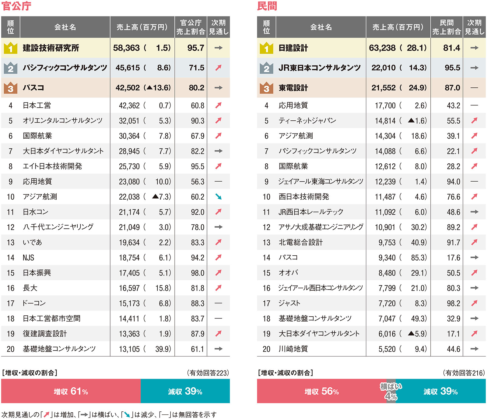 建設コンサルタント部門の増収7割、海外は苦戦も国内が好調けん引（2