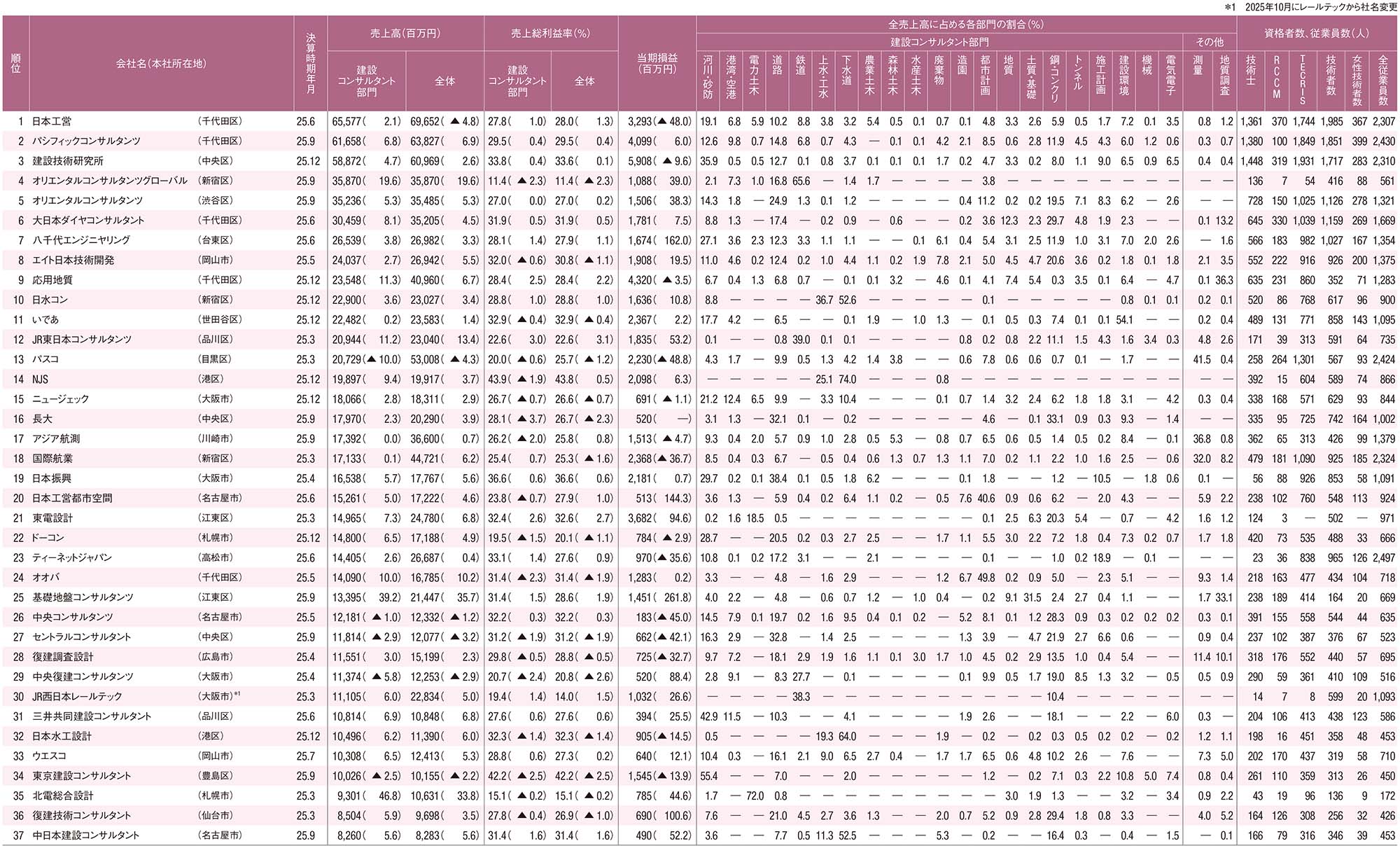 建設コンサルタント会社ランキング、2025年1月期～12月期決算（2ページ