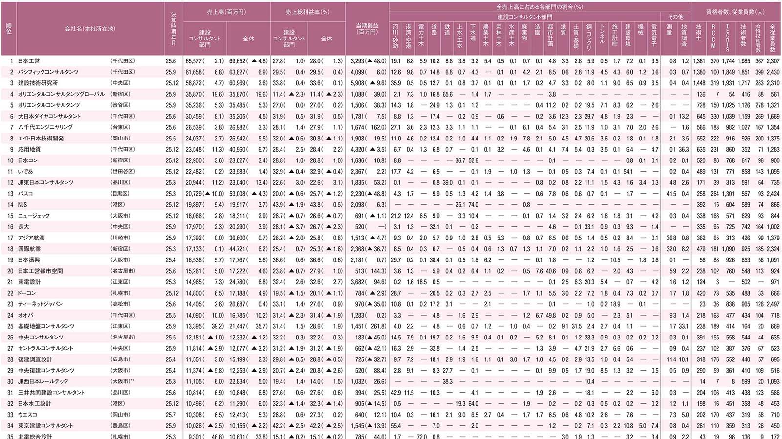 建設コンサルタント会社ランキング、2025年1月期～12月期決算
