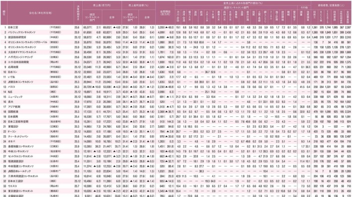 建設コンサルタント会社ランキング、2025年1月期~12月期決算