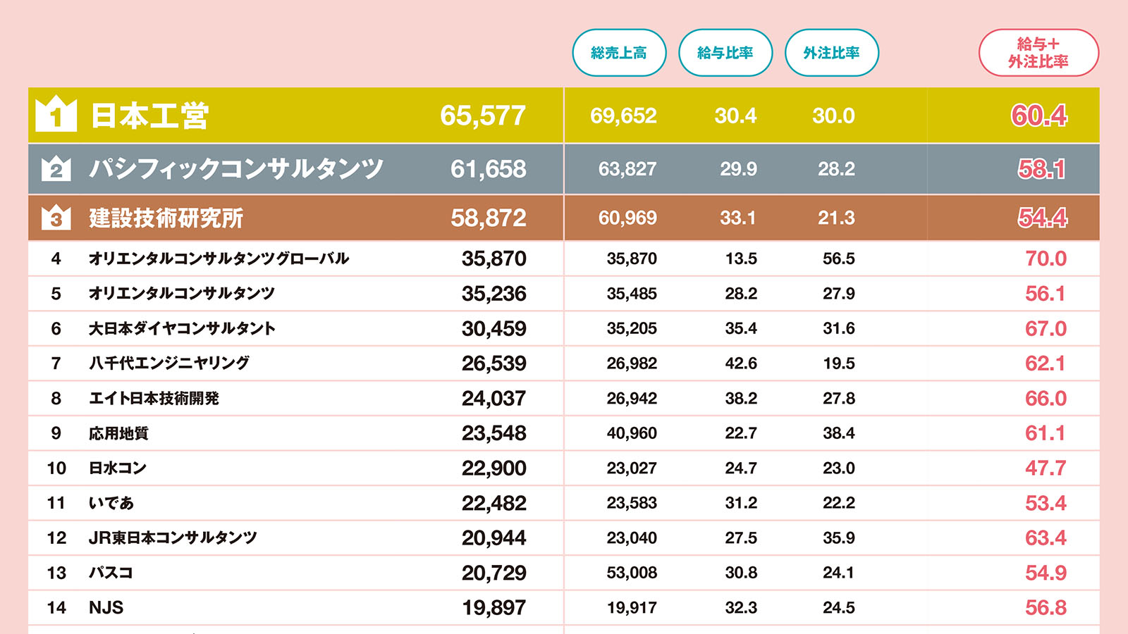 建設コンサルの2大支出
