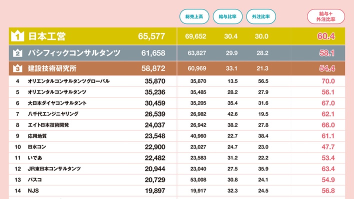 建設コンサルの2大支出