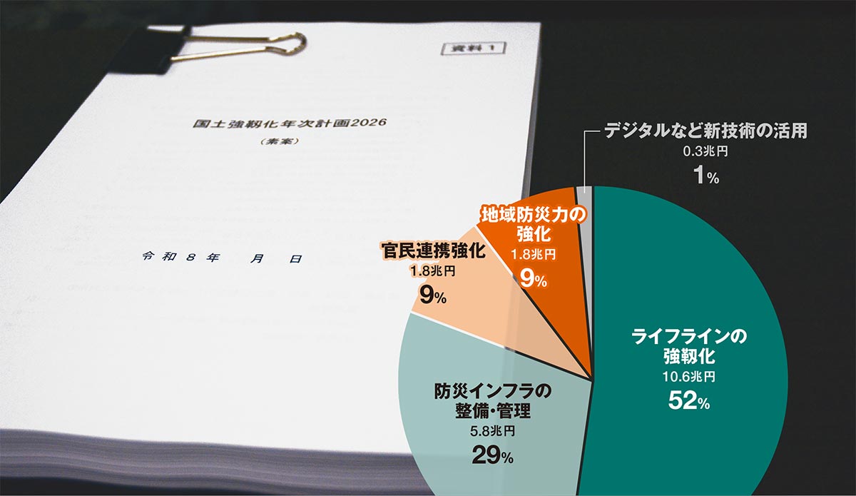 総額20兆円強の国土強靱化始まる、成長戦略で防災技術の開発に拍車