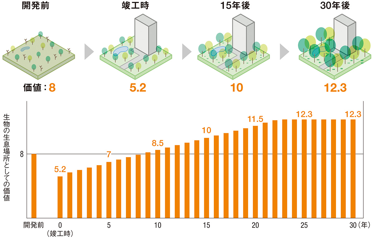 自然の価値測る指標が26年決定へ、グリーンインフラ整備の成果を可視化