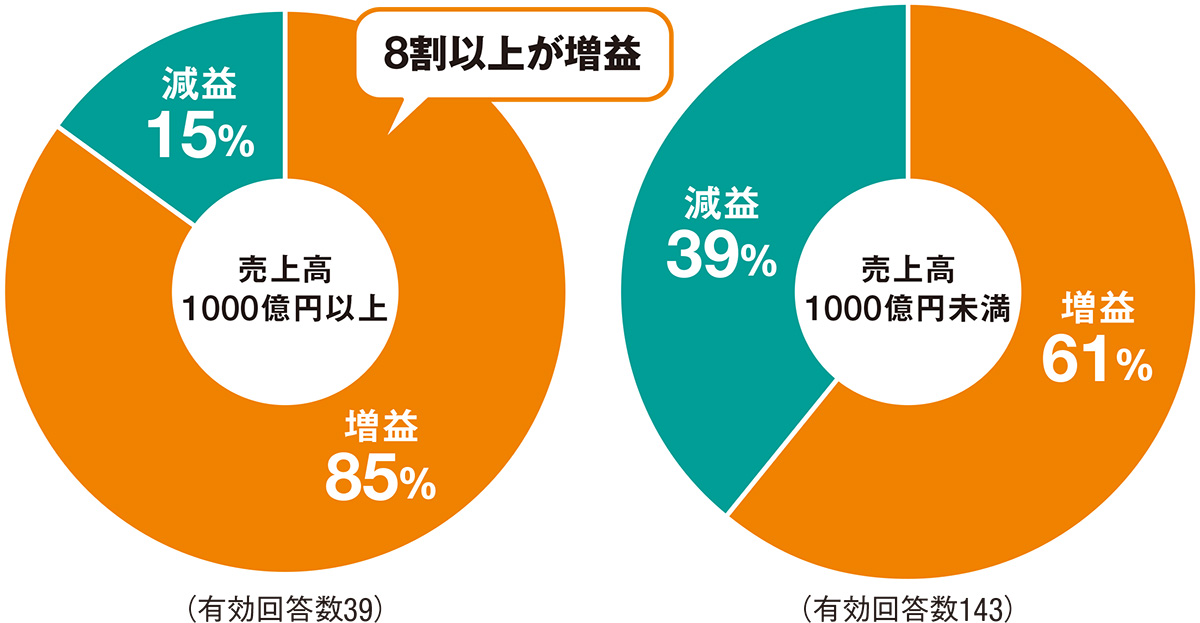 採算重視の受注で増益相次ぐ、7割の会社が物価高で「マイナスの影響