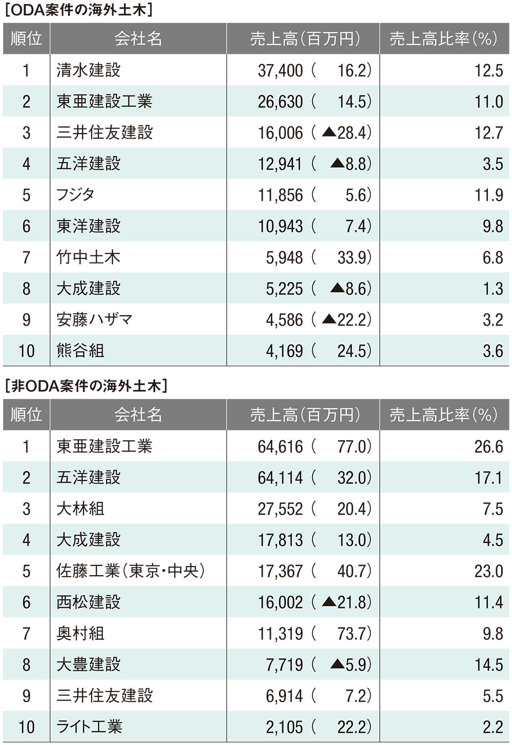 採算重視の受注で増益相次ぐ、7割の会社が物価高で「マイナスの影響