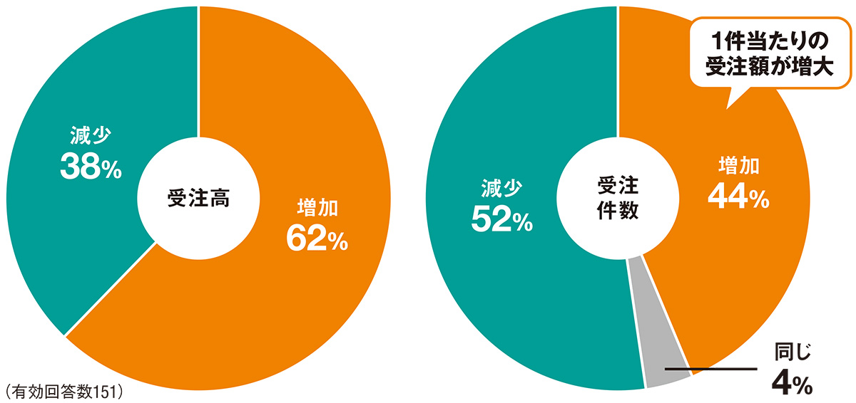 採算重視の受注で増益相次ぐ、7割の会社が物価高で「マイナスの影響