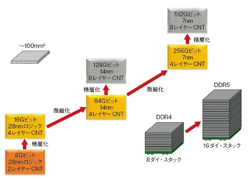 図1 微細化や積層化で容量を増やす