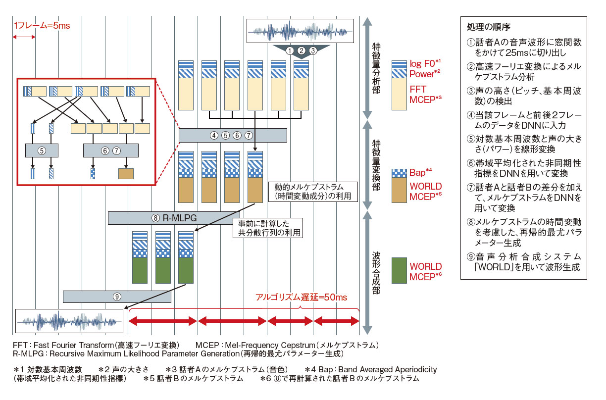 環境音認識のコンペティションdcase2020で世界1位を獲得しました Line Engineering