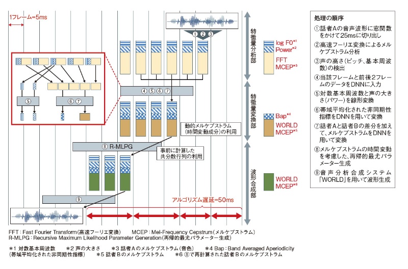 環境音認識のコンペティションdcase2020で世界1位を獲得しました Line Engineering