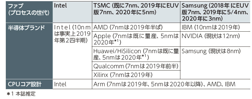 表1 半導体の最新プロセスと採用メーカー