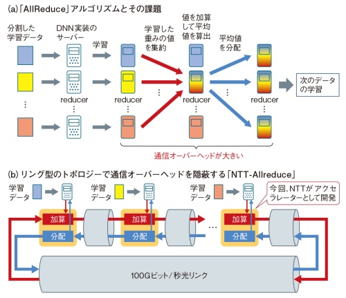図1 リング型接続で分散深層学習の通信遅延を大幅低減