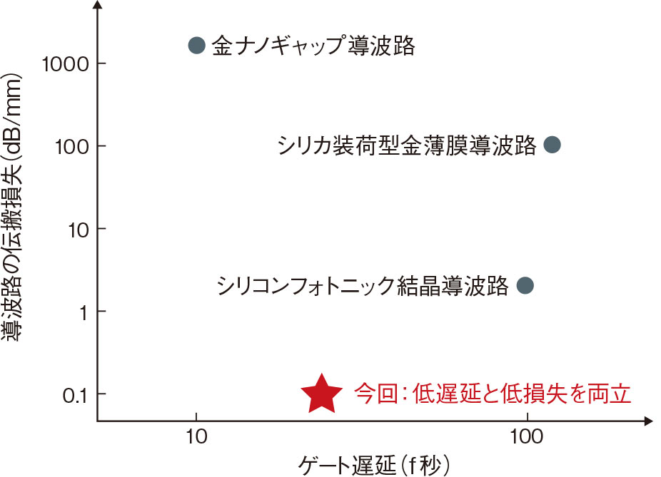 （a）既存の光素子に比べても低遅延かつ低損失