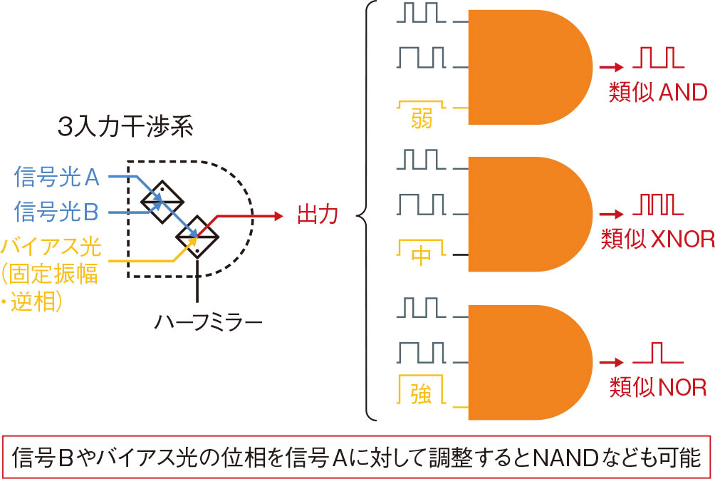 （b）1素子で任意の論理演算（ブール代数）が可能