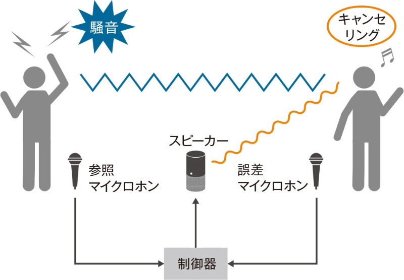 オンライン会議の音漏れ防止に空間ノイズキャンセリングは有効か 日経クロステック Xtech オンライン会議の音漏れ防止に空間ノイズキャンセリングは有効か 日経クロステック Xtech
