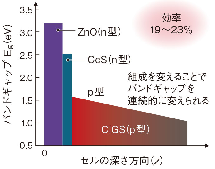 CIGS薄膜太陽電池の最新技術 《普及版》 (エレクトロニクス