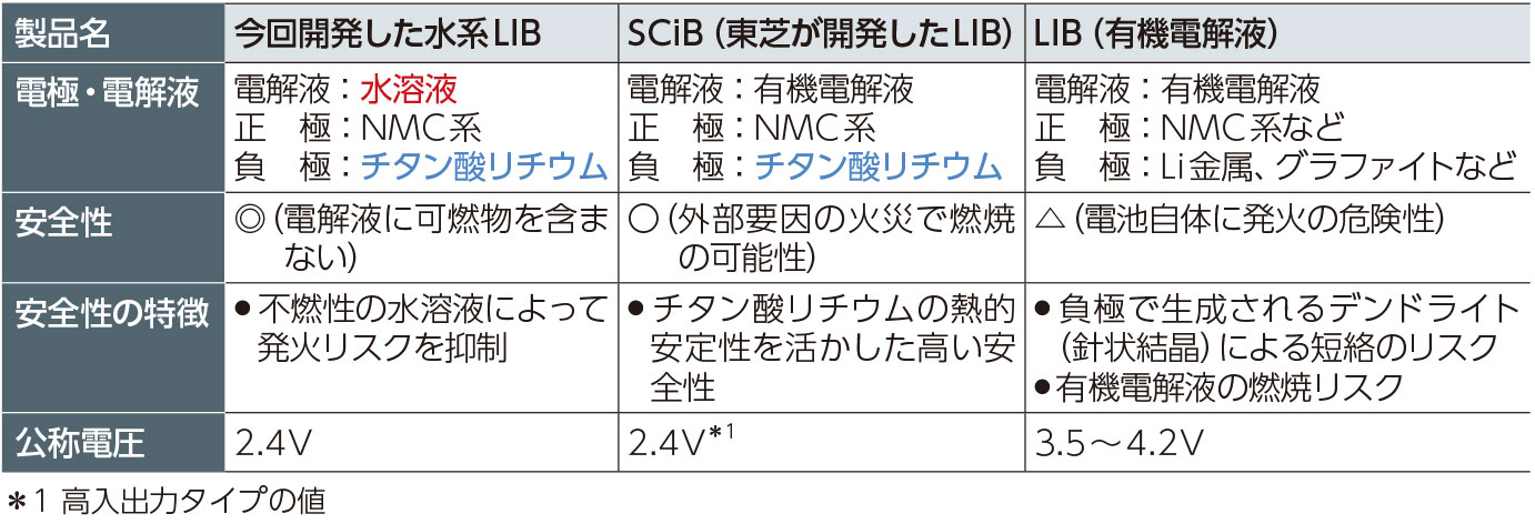 表1　水系LIBは燃焼リスクが非常に小さい
