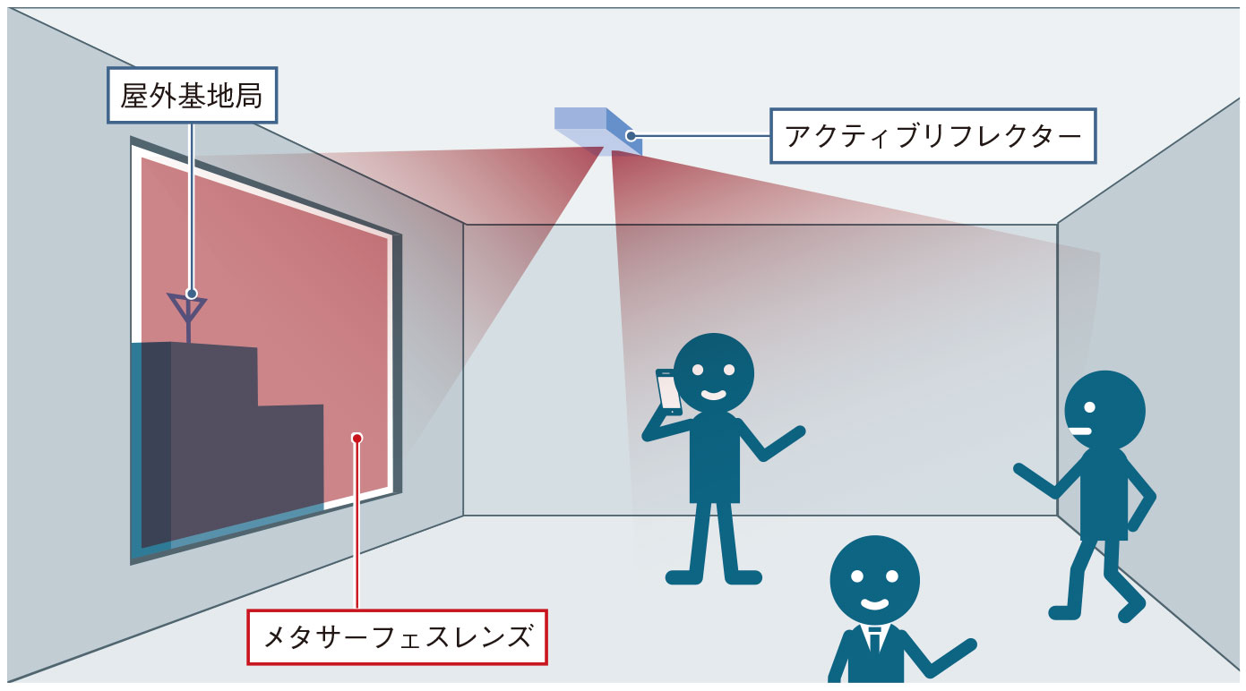 ミリ波5Gを室内でも快適利用、窓を電波レンズ化で実現 | 日経クロス