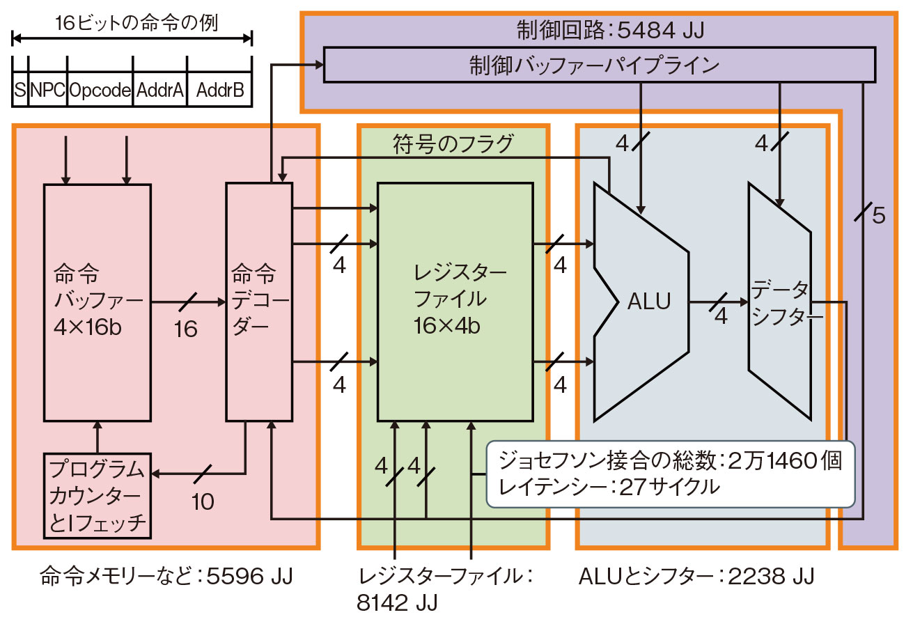 （b）プロセッサーの構成